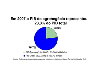 Em 2007 o PIB do agronegócio representou
23,3% do PIB total
Em 2007 o PIB do agronegócio representou
23,3% do PIB total
76,7%
23,3%
PIB-Agronegócio (2007): R$ 564,36 bilhões
PIB-Brasil (2007): R$ 2.422,70 bilhões
Fonte: Elaboração dos autores para esse estudo com dados do Banco Central do Brasil e CNA
 