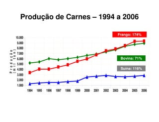 1.000
2.000
3.000
4.000
5.000
6.000
7.000
8.000
9.000
10.000
1994 1995 1996 1997 1998 1999 2000 2001 2002 2003 2004 2005 2006
Produção
(milton)
Fontes: CNA, ABEF e ABIECS
Bovina: 71%
Suína: 116%
Frango: 174%
Produção de Carnes – 1994 a 2006
 
