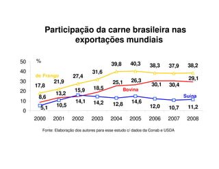 Participação da carne brasileira nas
exportações mundiais
Participação da carne brasileira nas
exportações mundiais
Fonte: Elaboração dos autores para esse estudo c/ dados da Conab e USDA
17,8
21,9
27,4
31,6
39,8 40,3 38,3 37,9 38,2
12,0 10,7 11,2
29,1
30,430,1
26,325,1
18,5
14,1
13,2
8,6
14,612,810,55,1
14,2
15,9
0
10
20
30
40
50
2000 2001 2002 2003 2004 2005 2006 2007 2008
%
Bovina
Suína
de Frango
 