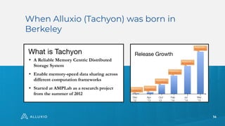 14
When Alluxio (Tachyon) was born in
Berkeley
 