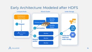 15
Early Architecture: Modeled after HDFS
Compute Node Under Storage
Primary Master
Alluxio Cluster
MapReduce/
Spark/Trino
Request
1
Client
Standby
Master
Standby
Master
Worker
Worker
Worker
2 Get location
3
Request
worker
4
Cache miss
read from
under storage
 
