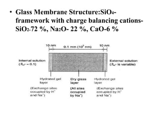 • Glass Membrane Structure:SiO4-
framework with charge balancing cations-
SiO2-72 %, Na2O- 22 %, CaO-6 %
 
