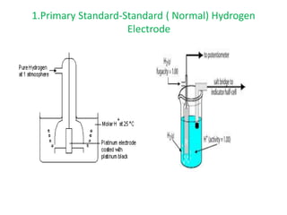 1.Primary Standard-Standard ( Normal) Hydrogen
Electrode
 