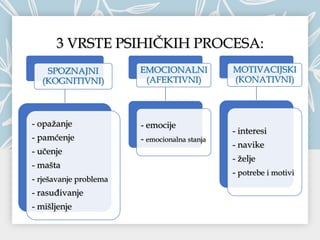3 VRSTE PSIHIČKIH PROCESA:
SPOZNAJNI
(KOGNITIVNI)
- opažanje
- pamćenje
- učenje
- mašta
- rješavanje problema
- rasuđivanje
- mišljenje
EMOCIONALNI
(AFEKTIVNI)
- emocije
- emocionalna stanja
MOTIVACIJSKI
(KONATIVNI)
- interesi
- navike
- želje
- potrebe i motivi
 