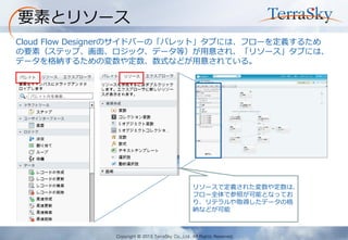 Copyright © 2013 TerraSky Co.,Ltd. All Rights Reserved. 
要素とリソース 
Cloud Flow Designerのサイドバーの「パレット」タブには、フローを定義するため の要素（ステップ、画面、ロジック、データ等）が用意され、「リソース」タブには、 データを格納するための変数や定数、数式などが用意されている。 
リソースで定義された変数や定数は、 フロー全体で参照が可能となってお り、リテラルや取得したデータの格 納などが可能  