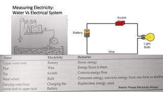 Measuring Electricity:
Water Vs Electrical System
Source: Prayas Electricity Primer
 