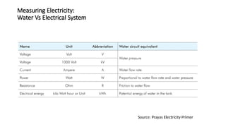 Source: Prayas Electricity Primer
Measuring Electricity:
Water Vs Electrical System
 