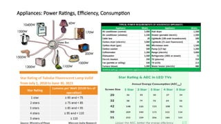 Appliances: Power Ratings, Efficiency, Consumption
 