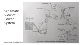 Schematic
View of
Power
System
Source: Prayas Electricity Primer
 