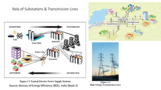 Role of Substations & Transmission Lines
Source: Bureau of Energy Efficiency (BEE), India (Book 3)
 
