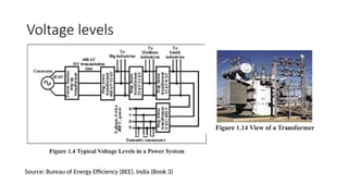 Voltage levels
Source: Bureau of Energy Efficiency (BEE), India (Book 3)
 