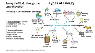 1. Primary Energy – Natural
Sources (Fossil fuel, sun,
natural forest)
2. Secondary Energy –
Converted by humans
Energy carries
(Fuel oil, electricity,
cultivated plants/food)
Source: https://www.solarschools.net/knowledge-bank/energy/types
Seeing the World through the
Lens of ENERGY
Electricity is just one form of energy
 