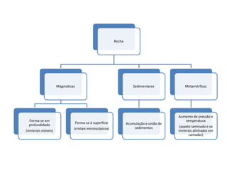 Rocha
Magmáticas
Forma-se em
profundidade
(minerais visíveis)
Forma-se à superfície
(cristais microscópicos)
Sedimentares
Acumulação e união de
sedimentos
Metamórficas
Aumento de pressão e
temperatura
(aspeto laminado e os
minerais alinhados em
camadas)
 