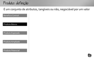 outo:fo
É um conjunto de atributos, tangíveis ou não, negociável por um valor
Benefício Central



Produto Básico



Produto Esperado



Produto Ampliado



Produto Potencial
 