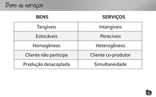 ouo
             BENS                    SERVIÇOS
             Tangíveis              Intangíveis
             Estocáveis             Perecíveis
           Homogêneos             Heterogêneos
        Cliente não participa   Cliente co-produtor
       Produção desacoplada      Simultaneidade
 