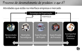 ocoomtopouto:ou
Atividades que estão na interface empresa e mercado
                          Estratégia da Organização
                                       PORTFÓLIO




                                                                Acompanhar
 Necessidades    Restrições    Especificação    Especificação
                                                                 Produto e
  de Mercado    Tecnológicas    de Projeto       de Processo
                                                                 Processo
 