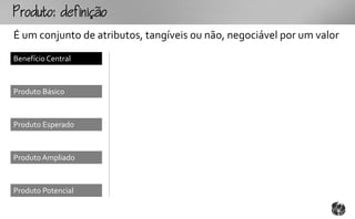 outo:fo
É um conjunto de atributos, tangíveis ou não, negociável por um valor
Benefício Central



Produto Básico



Produto Esperado



Produto Ampliado



Produto Potencial
 