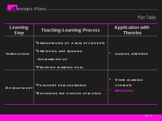 /16 Learning Step Teaching-Learning Process Application with  Theories Introduction  Straightening up a row of students Stretching and running    for warming up Providing learning goal gaining attention Development Teacher’s demonstration Explaining the division of motion State learning contents  Modeling 