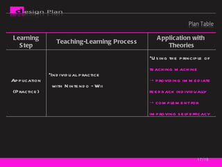 /16 Learning Step Teaching-Learning Process Application with  Theories Application (Practice) Individual practice    with Nintendo –Wii Using the principle of  teaching machine ->  providing immediate feedback individually ->  complement for improving self efficacy 