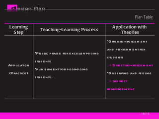 /16 Learning Step Teaching-Learning Process Application with  Theories Application (Practice) Public praise for excellent-doing students  punishment for poor-doing students. Offer reinforcement and punishment for students  -> Direct reinforcement Observing and feeling  -> Indirect reinforcement   