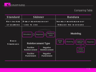 /16 Reinforcement Type Modeling Standard Skinner Bandura Key factors of learning Direct reinforcement -one to one Indirect reinforcement through the modeling Basic Strategies Positive Reinforcement Negative Reinforcement Positive Punishment Negative Punishment 