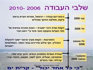 ‫והתרבות‬ ‫החינוך‬ ‫משרד‬
-
‫חיפה‬ ‫מחוז‬
‫עבודה‬ ‫דגם‬ ‫גיבוש‬
–
‫רציונאל‬
,
‫ברמת‬ ‫ויעדים‬ ‫מטרות‬
‫פיקוח‬
,
‫ומנהלים‬ ‫החינוך‬ ‫מחלקת‬
‫יישובית‬ ‫היגוי‬ ‫ועדת‬ ‫הקמת‬
–
‫של‬ ‫בסיסית‬ ‫תוכנית‬ ‫הצגת‬
‫ע‬ ‫מינוי‬ ‫כתבי‬ ‫והענקת‬ ‫הועדות‬ ‫תתי‬
"
‫העיר‬ ‫ראש‬ ‫י‬
‫הבאים‬ ‫בנושאים‬ ‫הועדות‬ ‫עבודת‬
:
‫יסודי‬ ‫קדם‬ ‫חינוך‬
,
‫מתמטיקה‬
,
‫אנגלית‬
,
‫לשוני‬ ‫חינוך‬
,
‫תקשוב‬
,
‫חינוכי‬
-
‫ערכי‬
,
‫קהילתי‬
-
‫ההורים‬ ‫ועדי‬
‫התארגנות‬
-
‫להפעלת‬ ‫יישובי‬ ‫ארגוני‬ ‫מערך‬ ‫הקמת‬
‫התהליך‬
,
‫הספר‬ ‫בבתי‬ ‫מדריכים‬ ‫שילוב‬ ‫תוך‬
,
‫השתלמויות‬
‫יישוביות‬
‫מאי‬
2006
‫יולי‬
2006
‫ספטמבר‬
-
‫נובמבר‬
2006
‫יולי‬
-
‫אוגוסט‬
2006
 