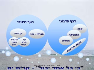 ‫והתרבות‬ ‫החינוך‬ ‫משרד‬
-
‫חיפה‬ ‫מחוז‬
‫פדגוגי‬ ‫רצף‬
‫חינוכי‬ ‫רצף‬
‫שפה‬
‫מתמטיקה‬
‫אנגלית‬
‫חברתי‬
-
‫ערכי‬
‫קהילתי‬
‫ועד‬
‫הורים‬
‫יישובי‬
‫ארגונים‬
‫תומכי‬
‫חינוך‬
 