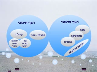 רצף פדגוגי רצף חינוכי שפה מתמטיקה אנגלית תקשוב ומידענות חברתי  -  ערכי קהילתי ועד  הורים יישובי ארגונים  תומכי  חינוך 
