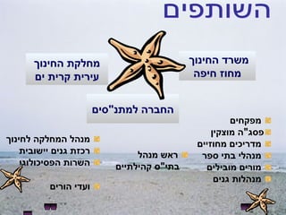 החברה למתנ " סים מפקחים פסג " ה מוצקין מדריכים מחוזיים מנהלי בתי ספר מורים מובילים מנהלות גנים מנהל המחלקה לחינוך רכזת גנים יישובית השרות הפסיכולוגי השותפים ועדי הורים מחלקת החינוך עירית קרית ים ראש מנהל  בתי " ס קהילתיים משרד החינוך  מחוז חיפה 