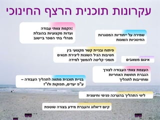 עקרונות תוכנית הרצף החינוכי הקמת  צוותי עבודה : ועדות מקצועיות בהובלת  מנהלי בתי הספר ביישוב  פיתוח ובניית קשר מקצועי בין  חטיבות הגיל השונות ליצירת תנאים תומכי קליטה להמשך למידה איגום משאבים העצמת צוותי העבודה לצורך הגברת תחושת האחריות  ומחוייבות לתהליך בניית תוכנית מתווה לתהליך העבודה –  ע " פ יעדים ,  תפוקות ולו " ז ליווי התהליך בהערכה פנימי וחיצונית שמירה על ייחודיות המסגרות החינוכיות השונות קיום דיאלוג והעברת מידע בצורה שוטפת 