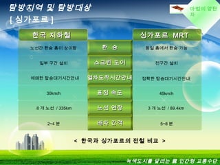 마법의 양탄
자
한국 지하철한국 지하철 싱가포르싱가포르 MRTMRT
노선간 환승 홈이 상이함 환 승환 승 동일 홈에서 환승 가능
일부 구간 설치 스크린 도어스크린 도어 전구간 설치
애매한 탑승대기시간안내 열차도착시간안내열차도착시간안내 정확한 탑승대기시간안내
30km/h 표정 속도표정 속도 45km/h
8 개 노선 / 335km 노선 연장노선 연장 3 개 노선 / 89.4km
2~4 분 배차 간격배차 간격 5~8 분
탐방지역 및 탐방대상
[ 싱가포르 ]
녹색도시를 달리는 親 인간형 교통수단
< 한국과 싱가포르의 전철 비교 >
 