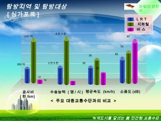 마법의 양탄
자
탐방지역 및 탐방대상
공사비
( 원 /km)
<< 주요 대중교통수단과의 비교주요 대중교통수단과의 비교 >>
소음도 (dB)수송능력 ( 명 / 시 )
녹색도시를 달리는 親 인간형 교통수단
[ 싱가포르 ]
평균속도 (km/h)
12
억
300 억
1200 억
30
35
20
4 천
2 만 5 천
6 만 5 천
65
70
85
L R T
버 스
지하철
 