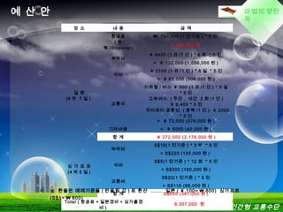 LOGO마법의 양탄
자
예 산 안
녹색도시를 달리는 親 인간형 교통수단
장 소 내 용 금 액
 
항공료
( 왕
복 /Stopover)
￦ 750,000 (1 인기준 ) * 5 인
3,750,000 원
일 본
(6 박 7 일 )
숙박비
￥ 4400 (1 日 /1 인 ) * 6 박 * 5 인
= ￥ 132,000 (1,056,000 원 )
식비
￥ 2100 (1 日 /1 인 ) * 6 일 * 5 인
= ￥ 63,000 (504,000 원 )
교통비
지하철 / 버스 ￥ 500 (1 日 /1 인 ) * 6 일
* 5 인
고속버스 ( 주간 , 야간 2 회 /1 인 )
￥ 9,400 * 5 인
  게이세이 공항선 ( 왕복 /1 인 ) ￥ 2000
* 5 인
= ￥ 72,000 (576,000 원 )
기타비용 = ￥ 5000 (40,000 원 )
합 계 ￥ 272,000 (2,176,000 원 )
싱 가 포 르
(4 박 5 일 )
숙박비
S$15(1 인기준 ) * 3 박 * 5 인
= S$225 (135,000 원 )
식비
S$5(1 인기준 ) * 12 회 * 5 인
= S$300 (180,000 원 )
교통비
S$22(1 인기준 ) * 5 인
= S$110 (66,000 원 )
합 계 S$635 (381,000 원 )
Total ( 항공료 + 일본경비 + 싱가폴경
비 )
6,307,000 원
 ※ 환율은 매매기준율 ( 반올림 값 ) 로 환산 ....... 일본 ( ￥ 100= ￦ 800) 싱가포르
(S$1= ￦ 600)
 