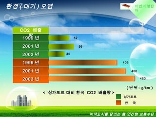 마법의 양탄
자
환경 ( 대기 ) 오염
CO2 배출
량
( 단위 : g/km )
56
460
480
싱가포르
한 국
19991999 년년
20012001 년년
20032003 년년
19991999 년년
20012001 년년
20032003 년년
408
녹색도시를 달리는 親 인간형 교통수단
<< 싱가포르 대비 한국싱가포르 대비 한국 CO2CO2 배출량배출량 >>
45
52
 