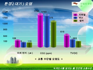 마법의 양탄
자
환경 ( 대기 ) 오염
미세 먼지 ( ㎛ )
지하철
<< 교통 수단별 오염도교통 수단별 오염도 >>
TVOCCO2 (ppm)
버스
열차
2100
1700
1300
900
500
100
1375
1755 1753
371
615
263
119
159
115
녹색도시를 달리는 親 인간형 교통수단
 
