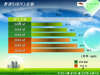 마법의 양탄
자
환경 ( 대기 ) 오염
대기 오염
도
( 단위 : ppb)
27.8
32.0
41.7
42.0
48.2
전체 평균
주요 도
로
20042004 년년
20052005 년년
20062006 년년
20042004 년년
20052005 년년
20062006 년년
34.9
25.0 50.0
녹색도시를 달리는 親 인간형 교통수단
 