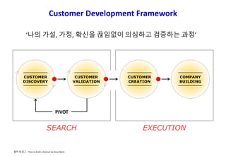 PIVOT
CUSTOMER
DISCOVERY
CUSTOMER
VALIDATION
CUSTOMER
CREATION
COMPANY
BUILDING
출처 및 참고 : ‘How to Build a Startup’ by Steve Blank
Customer Development Framework
‘나의 가설, 가정, 확신을 끊임없이 의심하고 검증하는 과정’
 