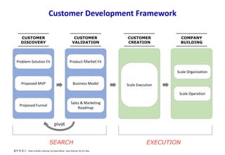 Problem-Solution Fit
Proposed MVP
Proposed Funnel
Product-Market Fit
Business Model
Sales & Marketing
Roadmap
Scale Execution
Scale Organization
Scale Operation
CUSTOMER
DISCOVERY
CUSTOMER
VALIDATION
CUSTOMER
CREATION
COMPANY
BUILDING
pivot
Customer Development Framework
출처 및 참고 : ‘How to Build a Startup’ by Steve Blank, ‘Lean Startup’ by Eric Ries
 