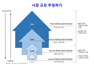 시장 규모 추정하기
TAM
SAM
SOM
LAM Launch Addressable Market
Total Addressable Market
Service Addressable Market
Service Obtainable Market
(초기거점시장)
(획득가능시장)
(서비스 유효시장)
(전체 관련 시장)
시장규모추정
사업확장
• BM이 바로
적용되지 않는
시장
• 공개된 시장
자료/보고서
• BM이 바로
적용되는 시장
• 추정과 가정의
시장 분석 영역
출처 및 참고 : www.dkparker.com, Vertical Platform.kr
 