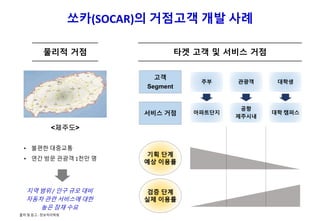 쏘카(SOCAR)의 거점고객 개발 사례
물리적 거점
<제주도>
• 불편한 대중교통
• 연간 방문 관광객 1천만 명
지역 범위 / 인구 규모 대비
자동차 관련 서비스에 대한
높은 잠재 수요
타겟 고객 및 서비스 거점
기획 단계
예상 이용률
검증 단계
실제 이용률
고객
Segment
서비스 거점
주부
아파트단지
관광객
공항
제주시내
대학생
대학 캠퍼스
출처 및 참고 : 정보처리학회
 
