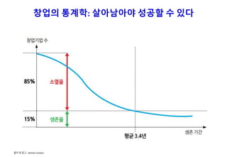 창업의 통계학: 살아남아야 성공할 수 있다
출처 및 참고 : Deloitte Analysis
 