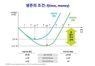 출처 및 참고 : Startup Funding by Dermot Bermery - e비즈북스, Vertical Platform Article by 백상훈
생존의 조건: f(time, money)
필요 현금흐름
영업 현금흐름 BEP
전체 프로젝트 BEP
사업가의 예상
8억 원
2.7년
5.5년
투자자의 예상
12억 원
4.5년
7년
 