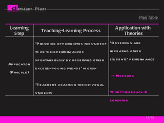 /16 Learning Step Teaching-Learning Process Application with  Theories Application (Practice) Providing opportunities for student to fix their performances spontaneously by observing other excellent-doing friends’ motion Teacher’s coaching for individual students Observing and repeating other students’ performance  -> Modeling Direct feedback & coaching 