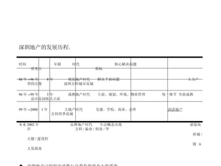 深圳地产的发展历程 ：  时间  年限  时代  核心解决问题  质变点  指标 88 年 --96 年  8 年  规范地产时代  解决平面问题  主力户型的出现  深圳万科城市花城 96 年 --99 年  3 年  成熟地产时代  立面、规划、环境、物业管理  每一细节 全面成熟  益田花园欧式立面 99 年 --2000  1 年  大地产时代  交通、学校、商业、会所  创意地产   万科四季花城 未来 2002 年  品牌地产时代  生活概念出现  蔚蓝海岸  万科 / 振业 / 招商 / 华   侨城 / 天健 / 建设控   股  6 大发展商 ◆   深圳地产已经经历成熟与自我发展两个大的质变；   ◆   深圳地产目前已经建立两大核心竞争力：整合市场攻击及主题概念差异性 