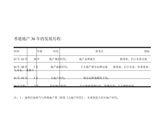 香港地产 36 年的发展历程 ： 时间  年限  时代  质变点  指标 63 年 -83 年  20 年  地产规范时代；  地产品牌诞生  新鸿基、长江实业出现 84 年 -90 年  7 年  地产成熟时代；  5 大地产领导品牌出现  新鸿基、长江实业、恒基兆业、九龙仓、 惠德丰 91 年 -93 年  3 年  大地产时代；  领导品牌规模性开发；  94 年开始  7 年  社区地产时代；  长江实业嘉湖山庄、海逸半岛；太古康怡花园 注： 1 、深圳目前相当与香港地产第三阶段《大地产时代》，未来将进入社区地产时代； 