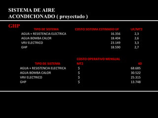 SISTEMA DE AIRE 
ACONDICIONADO ( proyectado ) 
GHP TIPO DE SISTEMA COSTO SISTEMA ESTIMADO UF UF/MT2 
AGUA + RESISTENCIA ELECTRICA 1 6.356 2,3 
AGUA BOMBA CALOR 1 8.404 2,6 
VRV ELECTRICO 2 3.149 3,3 
GHP 1 8.590 2,7 
COSTO OPERATIVO MENSUAL 
TIPO DE SISTEMA MT2 40 
AGUA + RESISTENCIA ELECTRICA 
AGUA BOMBA CALOR 
VRV ELECTRICO 
GHP 
$ 6 8.685 
$ 3 0.522 
$ 2 5.315 
$ 1 3.748 
 