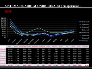 SISTEMA DE AIRE ACONDICIONADO ( en operación) 
GHP 
Julio Agosto Septiembre Octubre Noviembre Diciembre Enero Febrero Marzo Abril Mayo Junio Promedio 
Sistema 1 $ 1.860 $ 984 $ 462 $ 258 $ 169 $ 257 $ 454 $ 50 $ 328 $ 542 $ 615 $ 773 $ 391 
Sistema 2 $ 1.881 $ 1.082 $ 590 $ 290 $ 201 $ 313 $ 382 $ 44 $ 180 $ 289 $ 503 $ 592 $ 339 
Sistema 3 $ 1.111 $ 453 $ 181 $ 280 $ 218 $ 357 $ 382 $ 176 $ 269 $ 351 $ 477 $ 589 $ 328 
Sistema 4 $ 1.062 $ 443 $ 222 $ 195 $ 249 $ 477 $ 379 $ 255 $ 258 $ 338 $ 362 $ 601 $ 333 
Sistema 5 $ 1.152 $ 438 $ 263 $ 190 $ 276 $ 421 $ 412 $ 177 $ 271 $ 351 $ 411 $ 575 $ 335 
Sistema 6 $ 1.340 $ 748 $ 308 $ 248 $ 240 $ 417 $ 284 $ 173 $ 203 $ 373 $ 613 $ 548 $ 341 
Sistema 7 $ 1.613 $ 780 $ 354 $ 500 $ 748 $ 979 $ 687 $ 497 $ 474 $ 473 $ 432 $ 530 $ 567 
Promedio $ 1.385 $ 675 $ 326 $ 263 $ 272 $ 431 $ 404 $ 182 $ 269 $ 378 $ 487 $ 600 $ 361 
 