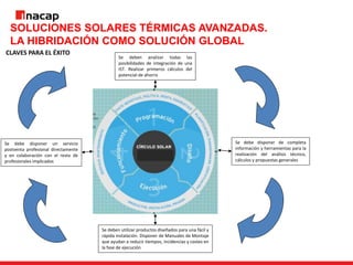SOLUCIONES SOLARES TÉRMICAS AVANZADAS.
LA HIBRIDACIÓN COMO SOLUCIÓN GLOBAL
CLAVES PARA EL ÉXITO
Se deben analizar todas las
posibilidades de integración de una
IST. Realizar primeros cálculos del
potencial de ahorro
Se debe disponer de completa
información y herramientas para la
realización del análisis técnico,
cálculos y propuestas generales
Se deben utilizar productos diseñados para una fácil y
rápida instalación. Disponer de Manuales de Montaje
que ayudan a reducir tiempos, incidencias y costes en
la fase de ejecución
Se debe disponer un servicio
postventa profesional directamente
y en colaboración con el resto de
profesionales implicados
 