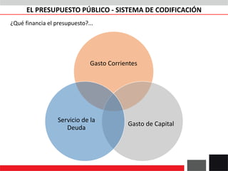 ¿Qué financia el presupuesto?...
Gasto Corrientes
Gasto de Capital
Servicio de la
Deuda
EL PRESUPUESTO PÚBLICO - SISTEMA DE CODIFICACIÓN
 