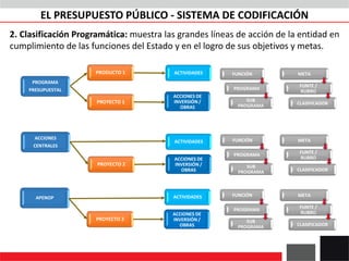 2. Clasificación Programática: muestra las grandes líneas de acción de la entidad en
cumplimiento de las funciones del Estado y en el logro de sus objetivos y metas.
PROGRAMA
PRESUPUESTAL
ACTIVIDADES
PRODUCTO 1
ACCIONES
CENTRALES
APENOP
PROYECTO 1
PROYECTO 2
PROYECTO 2
ACCIONES DE
INVERSIÓN /
OBRAS
ACTIVIDADES
ACCIONES DE
INVERSIÓN /
OBRAS
ACTIVIDADES
ACCIONES DE
INVERSIÓN /
OBRAS
FUNCIÓN
PROGRAMA
SUB
PROGRAMA
FUNCIÓN
PROGRAMA
SUB
PROGRAMA
FUNCIÓN
PROGRAMA
SUB
PROGRAMA
META
FUNTE /
RUBRO
CLASIFICADOR
META
FUNTE /
RUBRO
CLASIFICADOR
META
FUNTE /
RUBRO
CLASIFICADOR
EL PRESUPUESTO PÚBLICO - SISTEMA DE CODIFICACIÓN
 